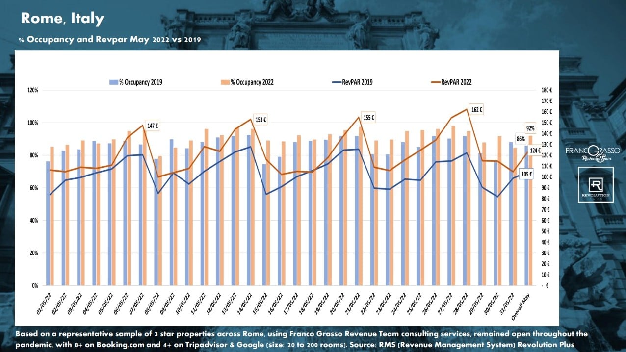 Rome (occupancy and revpar May 2022 vs 2019)— Source: Franco Grasso