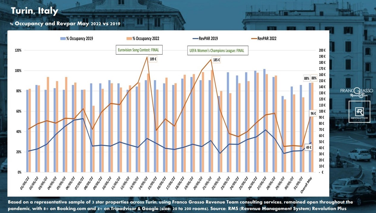 Turin (occupancy and revpar May 2022 vs 2019)— Source: Franco Grasso