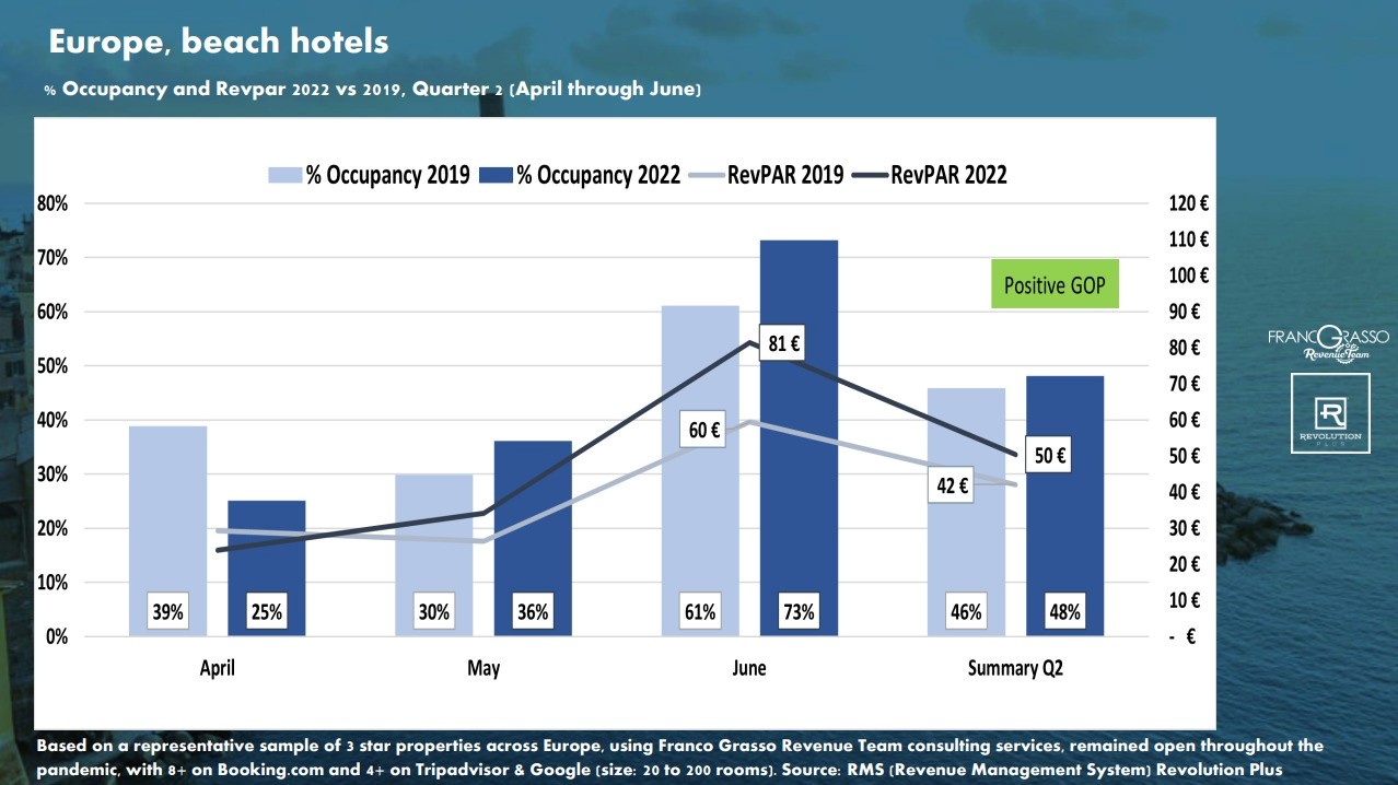Europe, seaside hotels (occupancy and revpar 2022 vs 2019)— Source: Franco Grasso