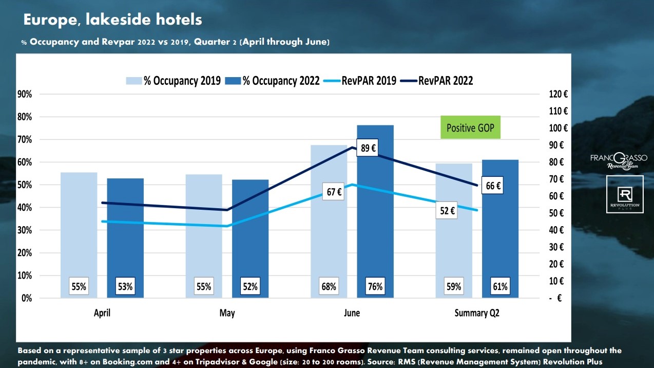 Europe, lakeside hotels (occupancy and revpar 2022 vs 2019)— Source: Franco Grasso