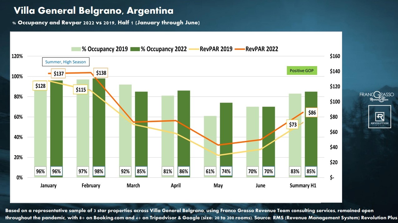 Villa General Belgrano (occupancy and revpar 2022 vs 2019)— Source: Franco Grasso