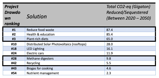 Selection of most impactful actions the hospitality industry can take to reduce their CO2 emissions— Photo by The Waste Transformers