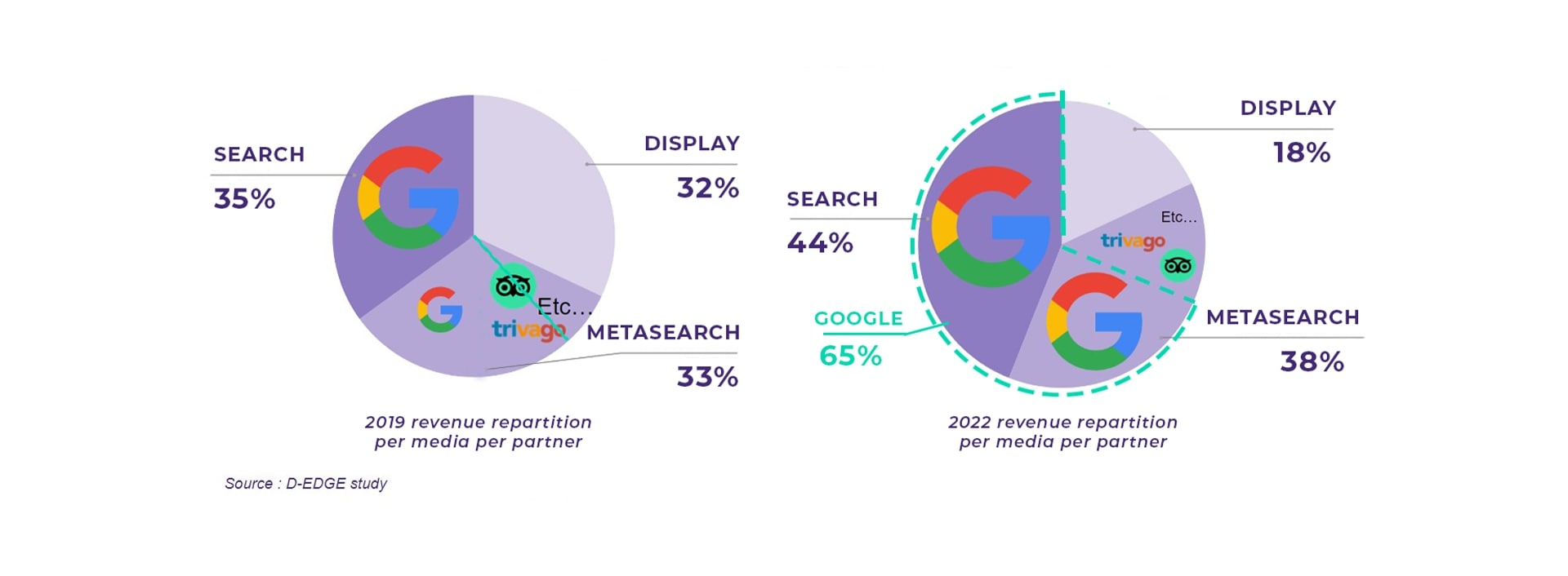 Source: D-EDGE Hospitality Solutions