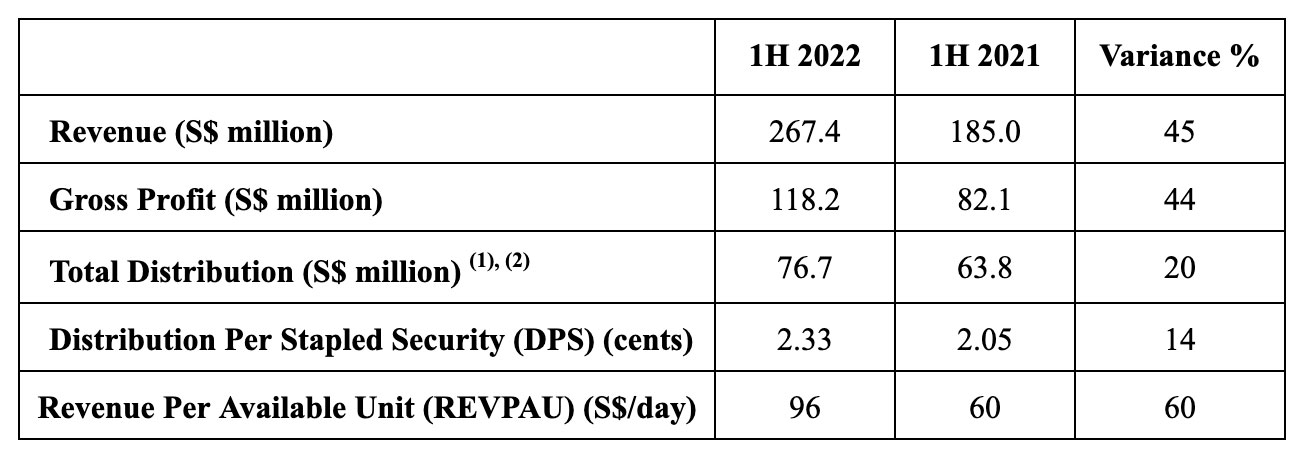 — Source: The Ascott Limited