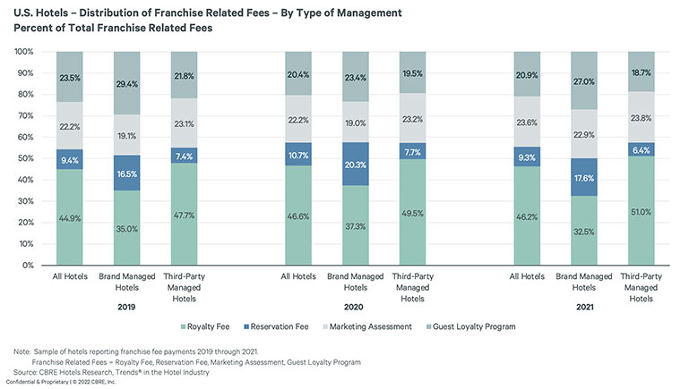 — Source: CBRE Hotels