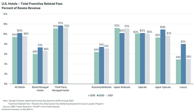 — Source: CBRE Hotels