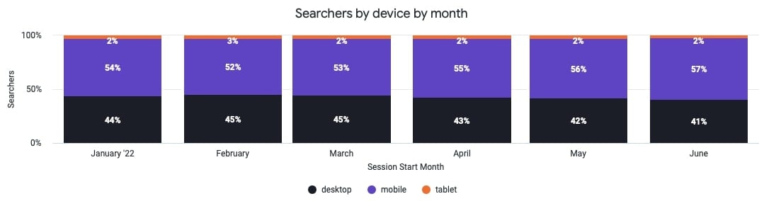 — Source: Triptease