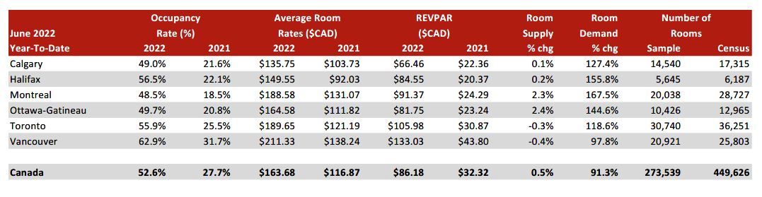 Source: STR— Photo by HVS