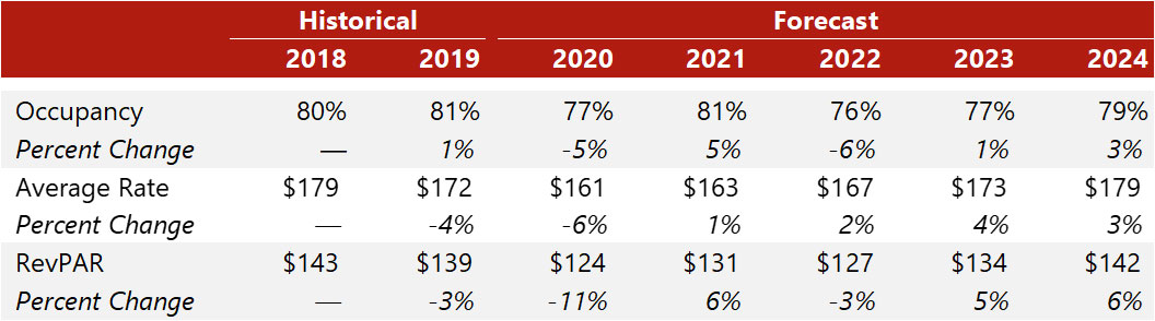 Source: STR (Historical Years) and HVS (Forecast)— Photo by HVS