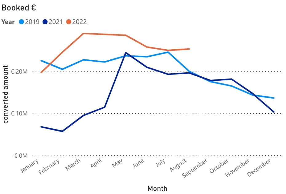 Direct bookings in 2022 vs 2021 + 2019— Photo by GuestCentric Systems
