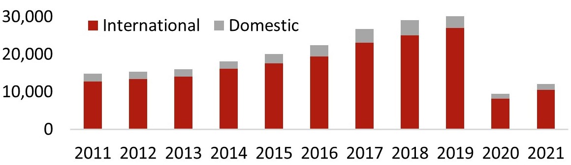 Sources: Airports Council International; Vinci Airports— Photo by HVS