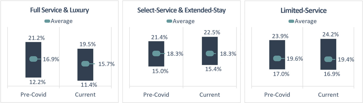 Equity Yields Derived from Hotel Sales— Photo by HVS