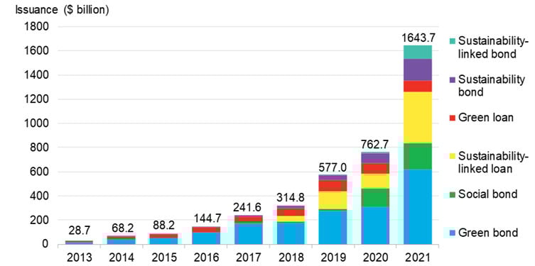 Sustainable debt issuance, 2013-2021. Source: Bloomberg NEF, Bloomberg LP— Source: EHL