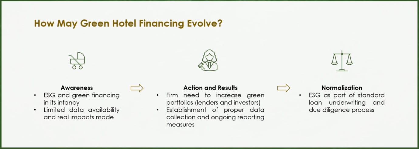 How may green hotel financing evolve? Own illustration.— Source: EHL