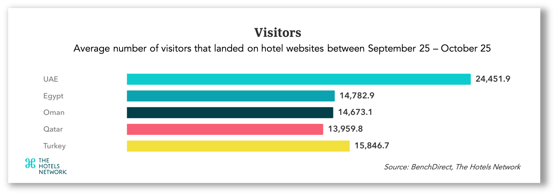 Visitors on Middle East hotel websites between September 25 - October 25 — Photo by The Hotels Network