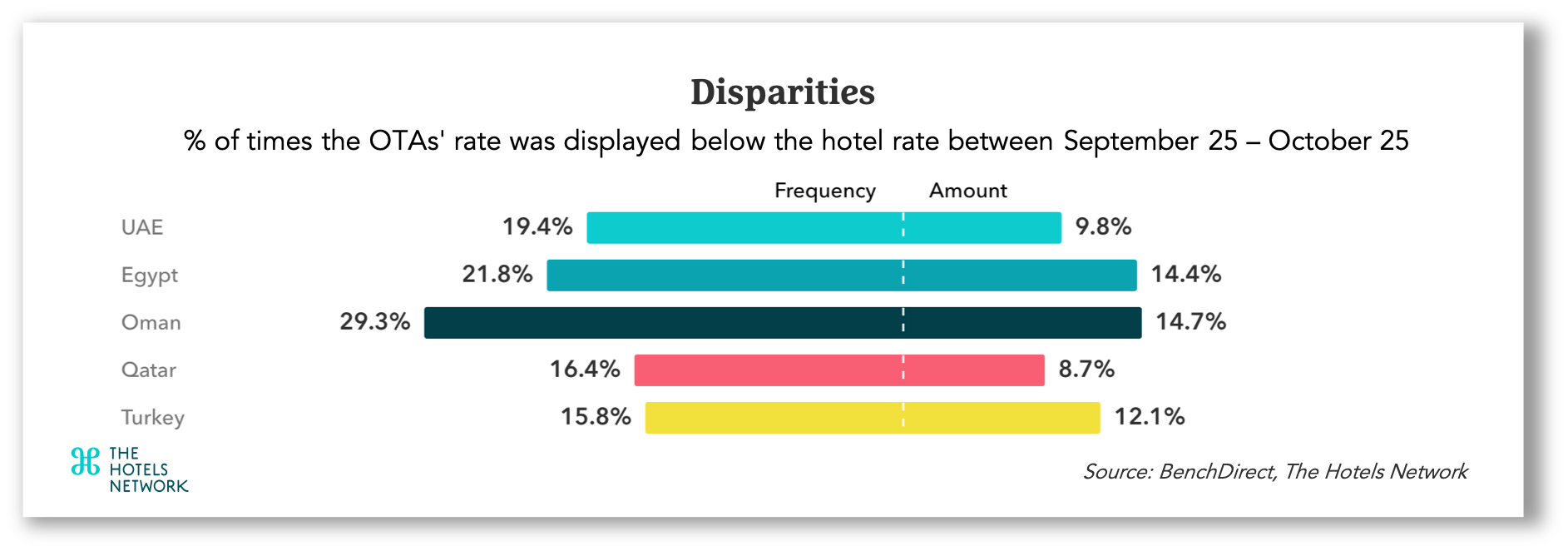 Price disparities on Middle East hotel websites between September 25 - October 25 — Photo by The Hotels Network