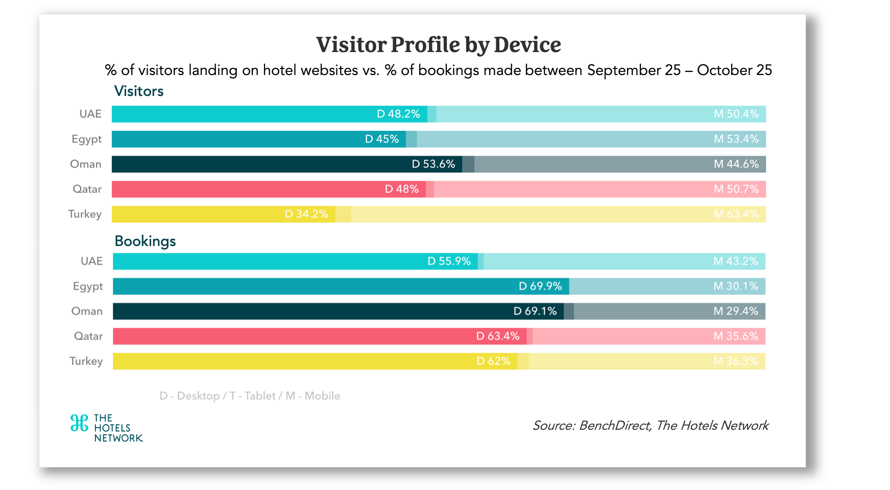 Visitors profile by device on Middle East hotel websites between September 25 - October 25 — Photo by The Hotels Network
