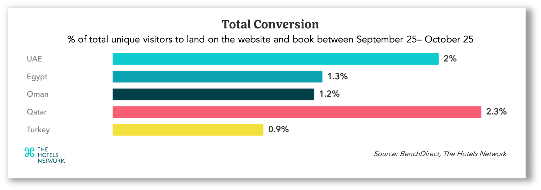 Total conversion rates on Middle East hotel websites between September 25 - October 25 — Photo by The Hotels Network