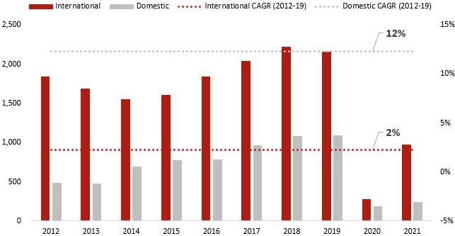 Source:  Assoaeroporti— Photo by HVS
