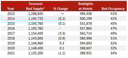 * Estimated 240 days of operations 
Source: ISTAT, Regione Veneto and HVS analysis— Photo by HVS