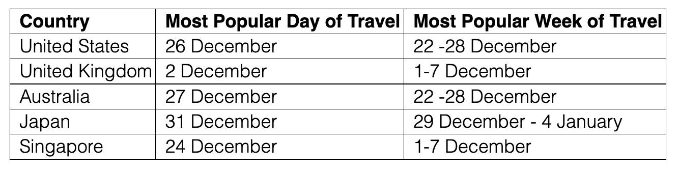 tripadvisor seasonal travel index