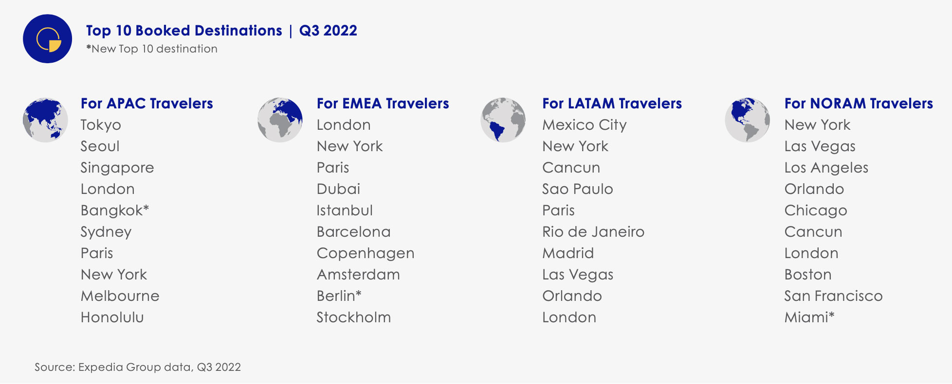 Uncovering Regional Insights and Trends from Expedia's Q4 Traveler