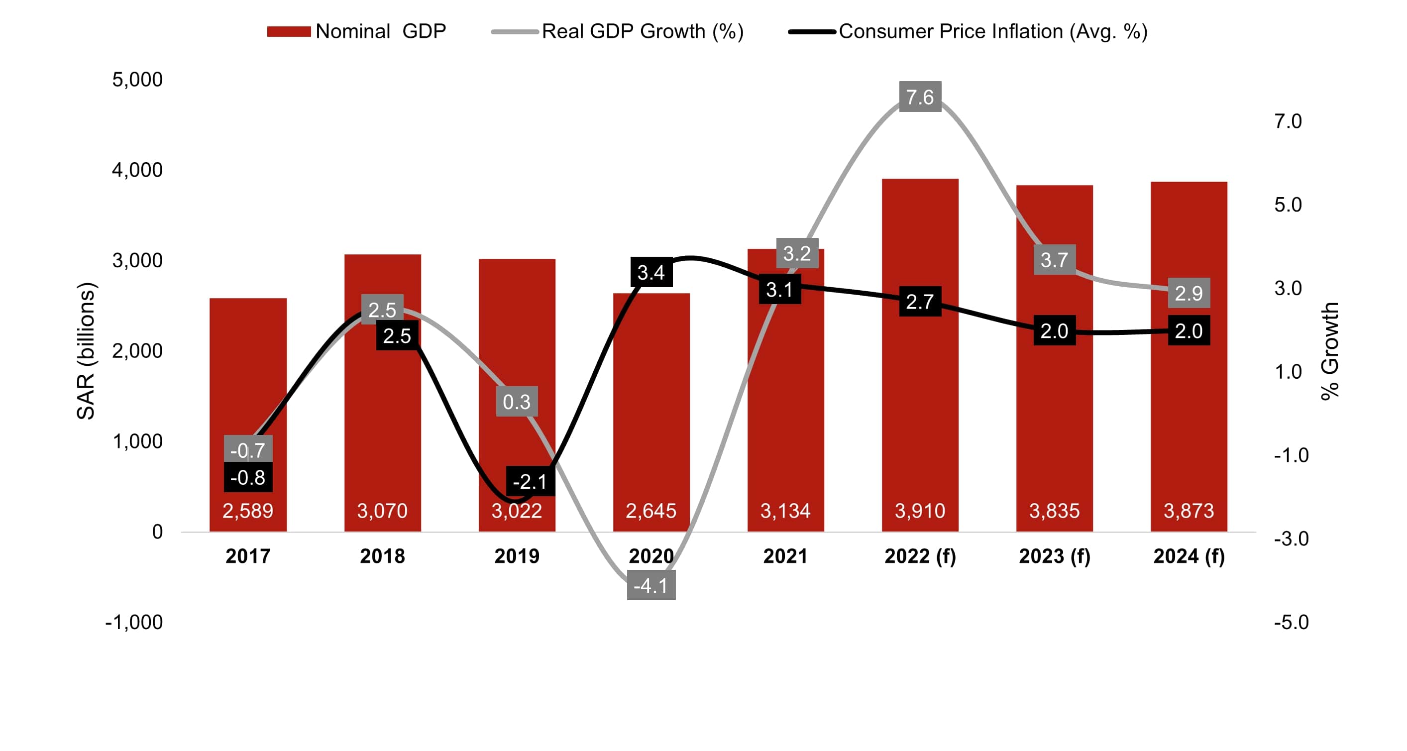 KSA's Key Economic Indicators

— Photo by HVS