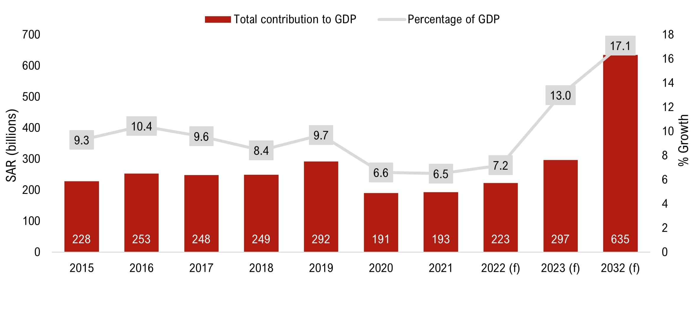 KSA’s Tourism Contribution to GDP

— Photo by HVS