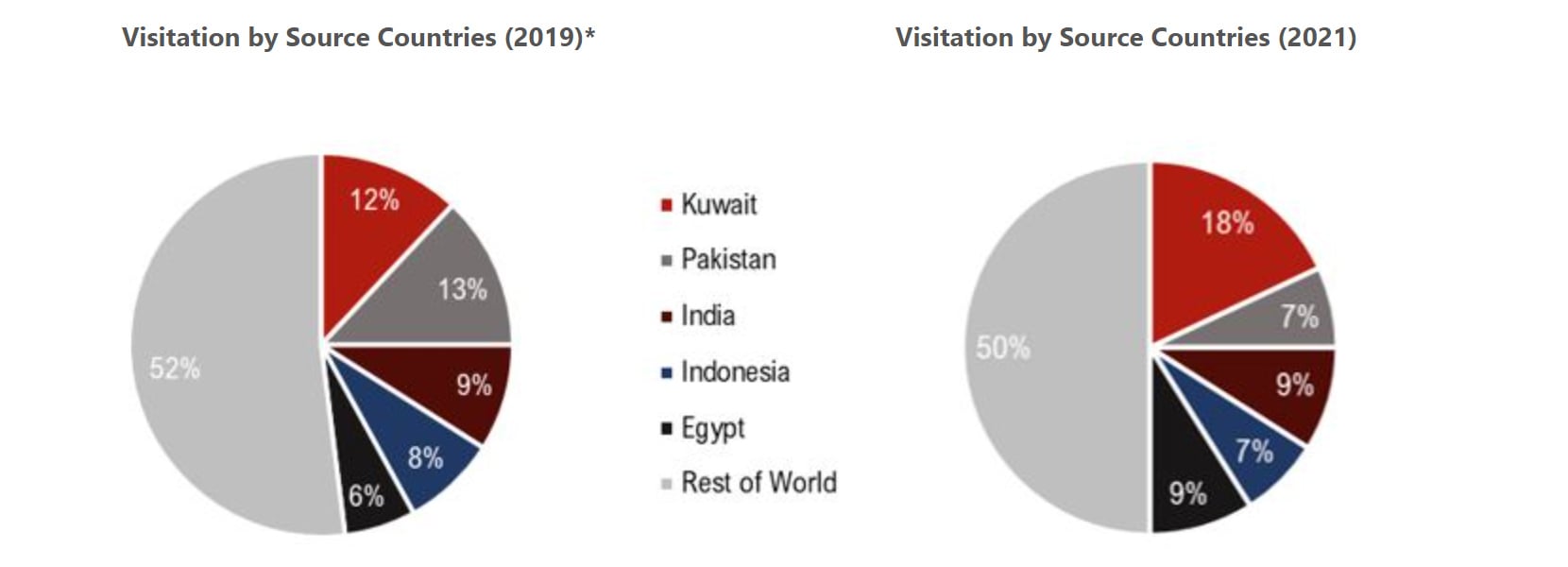 Visitation by Source Countries (2019)* | Visitation by Source Countries (2021)— Photo by HVS