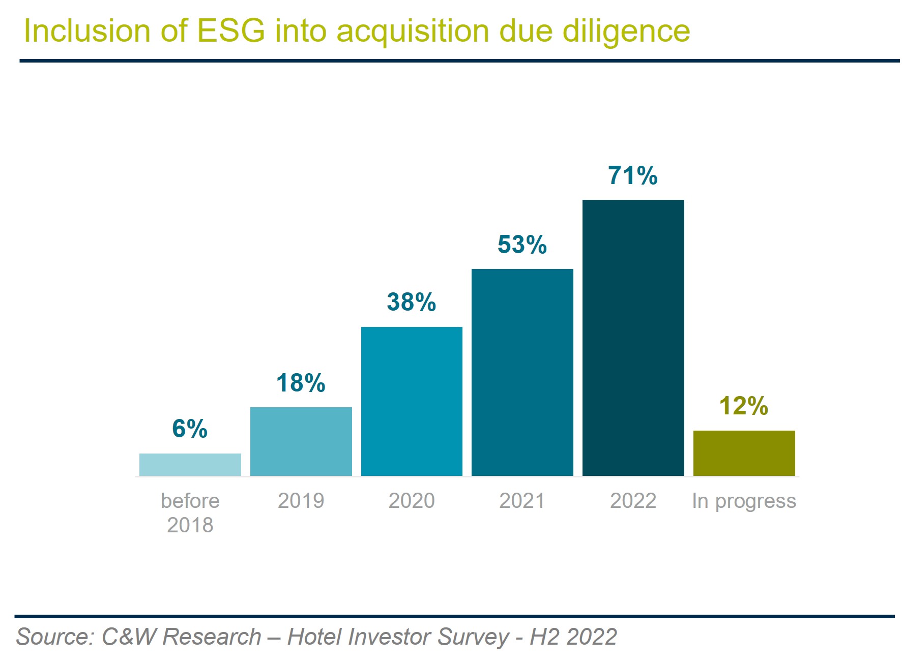 Source: Cushman & Wakefield
