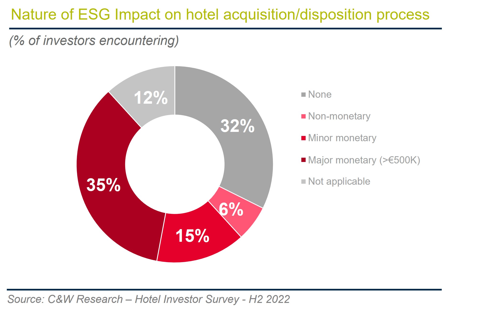 Source: Cushman & Wakefield
