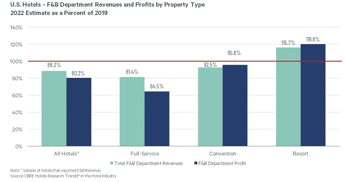 — Source: CBRE Hotels