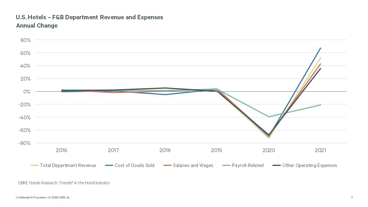 — Source: CBRE Hotels