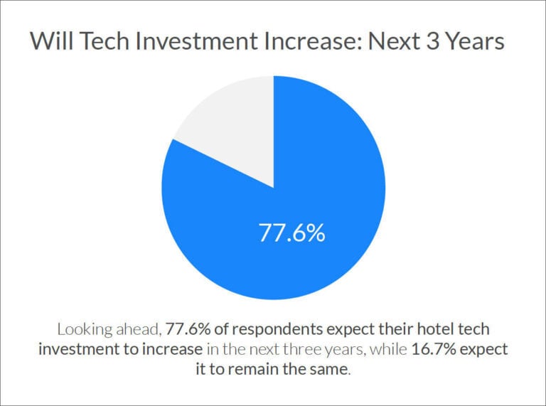 Independent survey by Duetto shows that hotels are looking forward to increasing their investment in IT upgrades over the next 3 years. — Photo by Hoteza