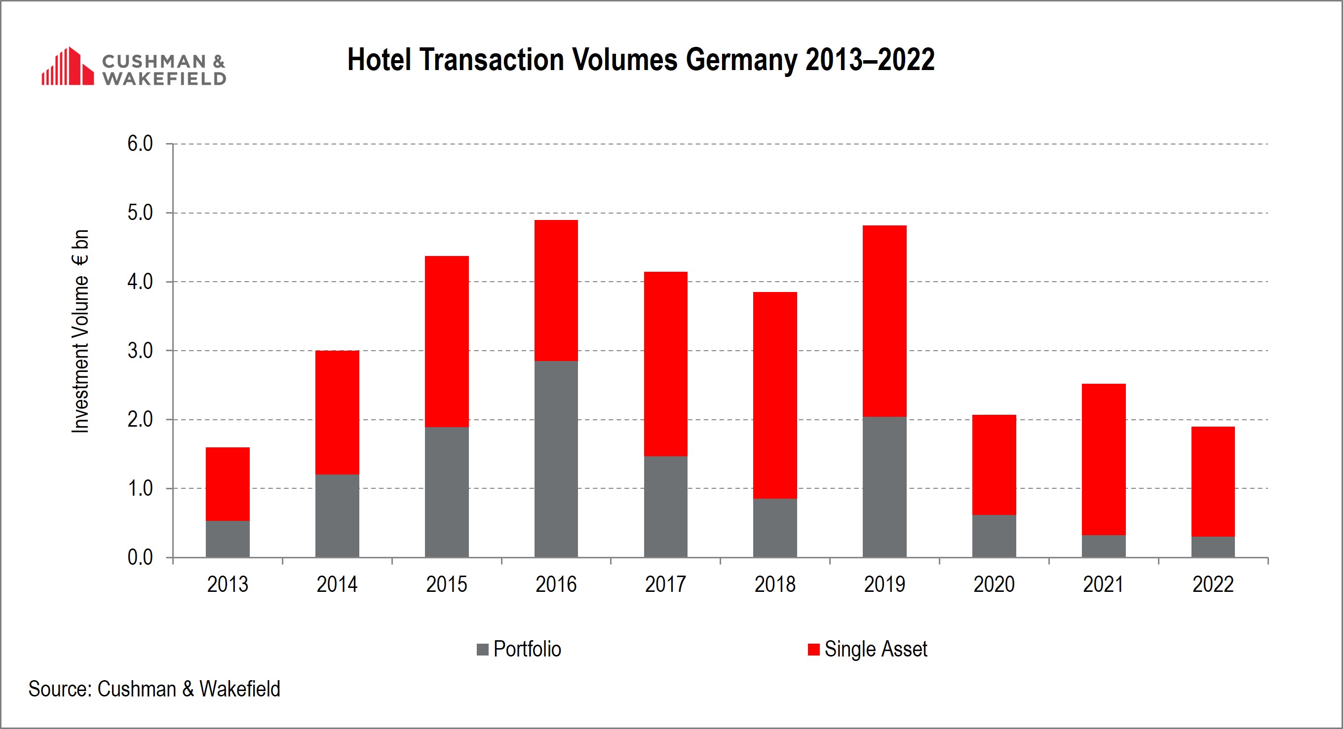 Source: Cushman & Wakefield