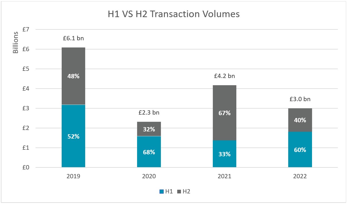 UK Transaction Volumes— Source: Source: Cushman & Wakefield