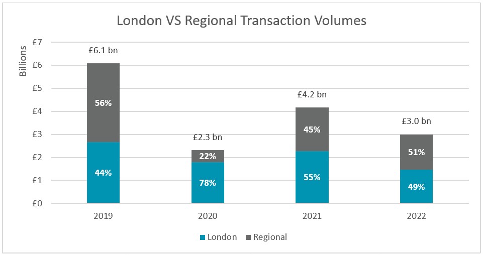 UK Transaction Volumes - London vs Regional— Source: Source: Cushman & Wakefield