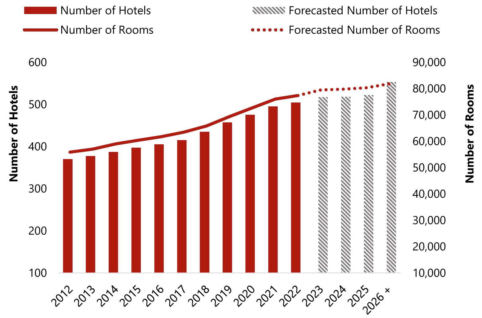 Chart 1: Evolution of Third-Party Hotel Operators 2012-22 and Forecast Pipeline – Sample of Major Operators in Europe
— Photo by HVS