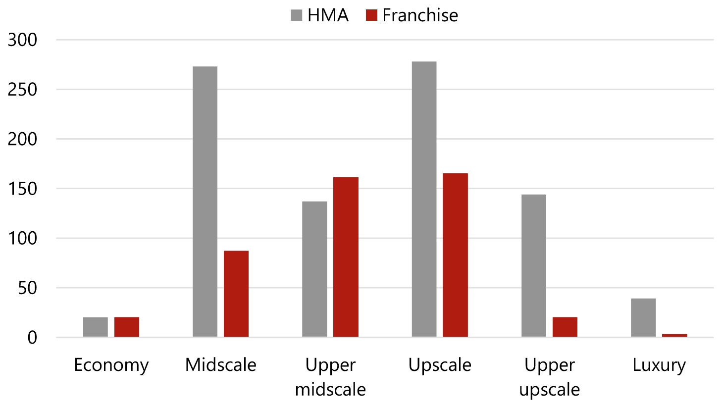 Chart 3: Traditional Hotel Management Agreements vs Franchises in the Australian Hotel Market
— Photo by HVS