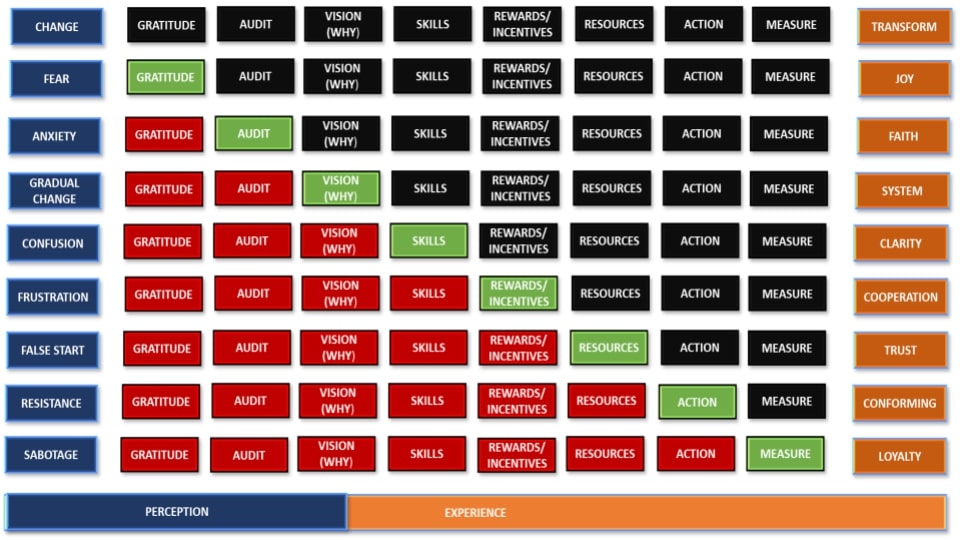 Source: Are Morch, Digital Transformation Coach