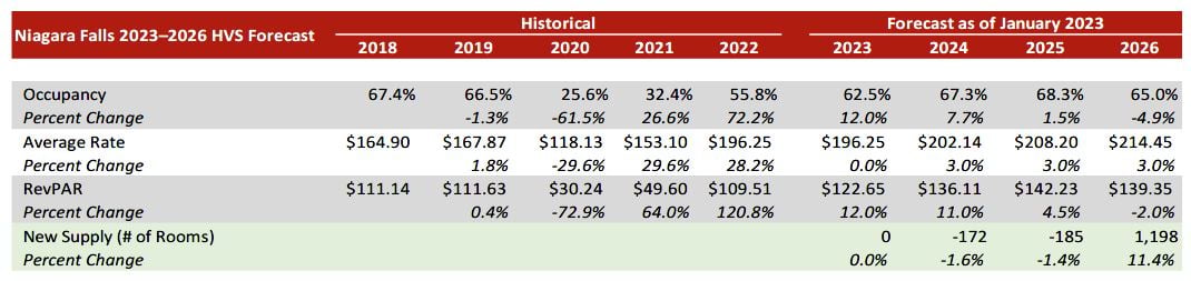  Source: STR/HVS— Photo by HVS