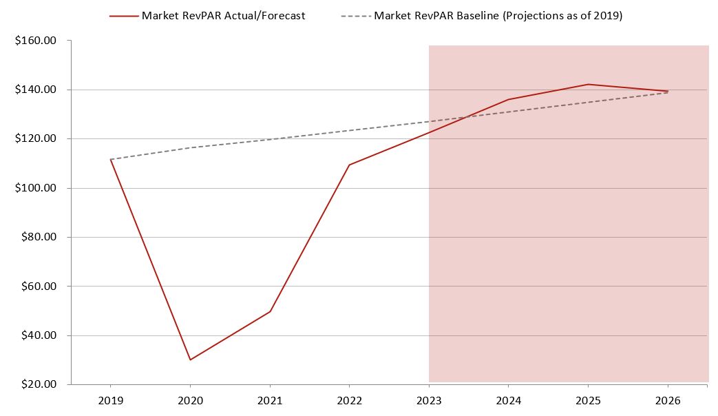 Source: STR/HVS— Photo by HVS