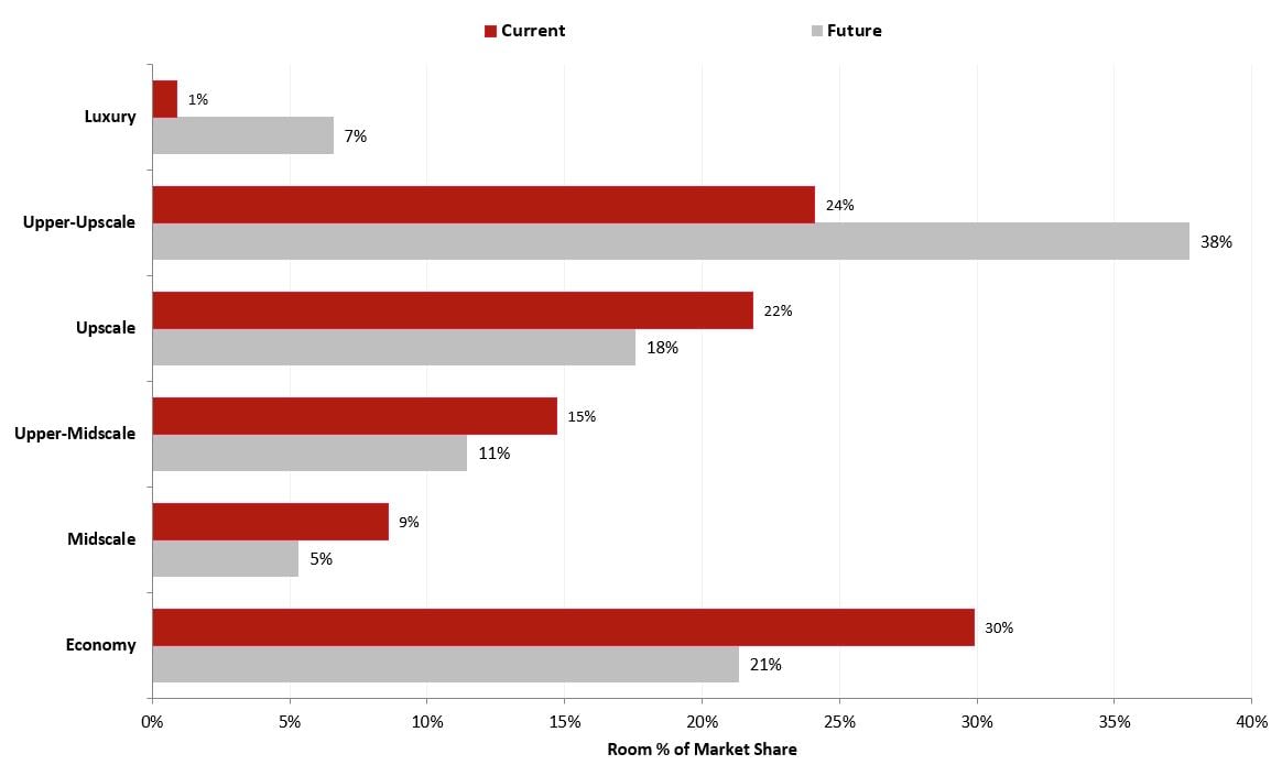 Source: STR/HVS— Photo by HVS