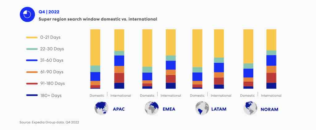— Source: Expedia Group Media Solutions