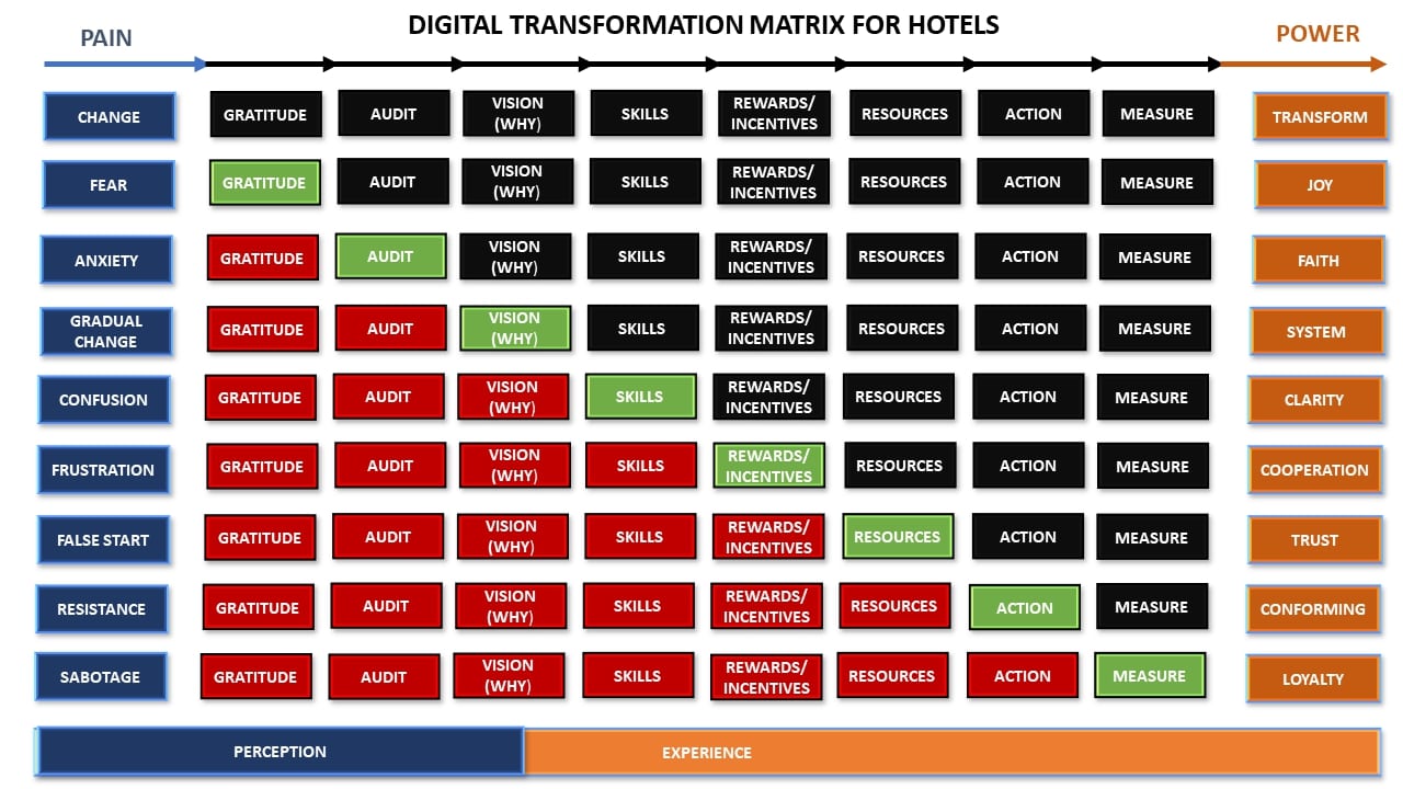 Source: Are Morch, Digital Transformation Coach