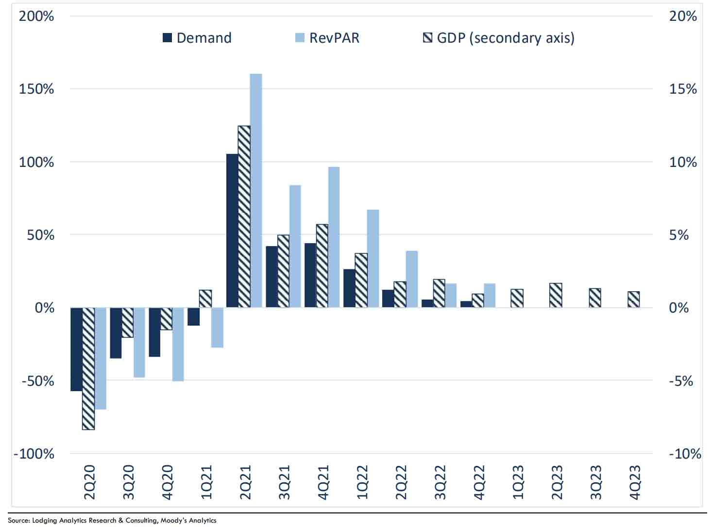 Source: Lodging Analytics Research & Consulting, Inc