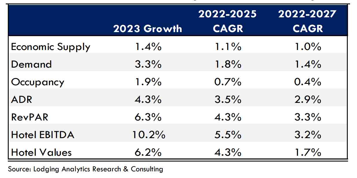 Source: Lodging Analytics Research & Consulting, Inc