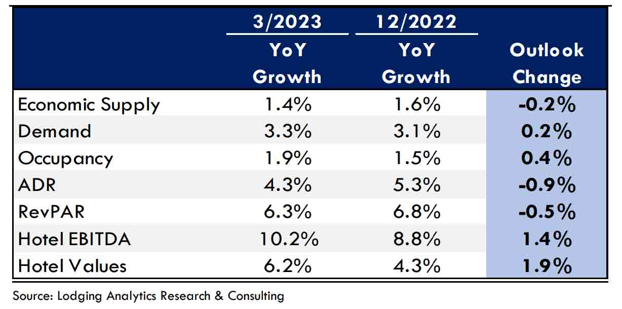 Source: Lodging Analytics Research & Consulting, Inc