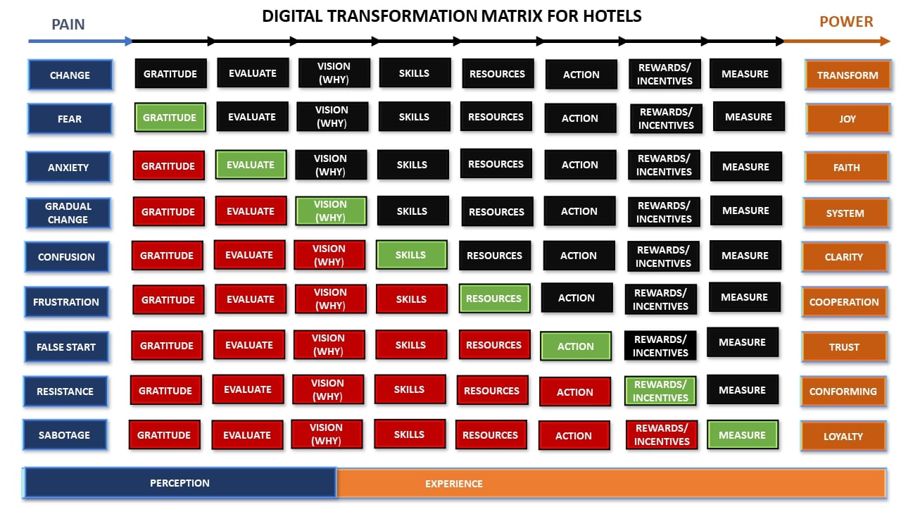 Source: Are Morch, Digital Transformation Coach
