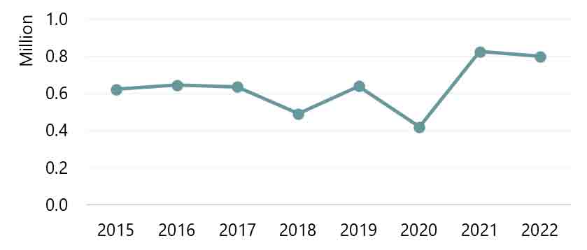Source: USVI Bureau of Economic Research— Photo by HVS